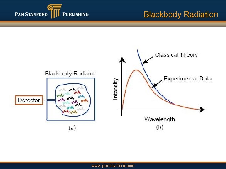 Blackbody Radiation www. panstanford. com 