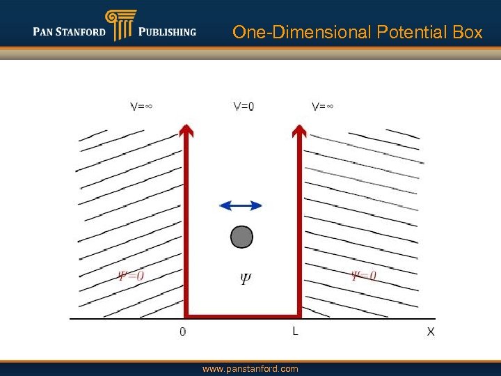 One-Dimensional Potential Box www. panstanford. com 