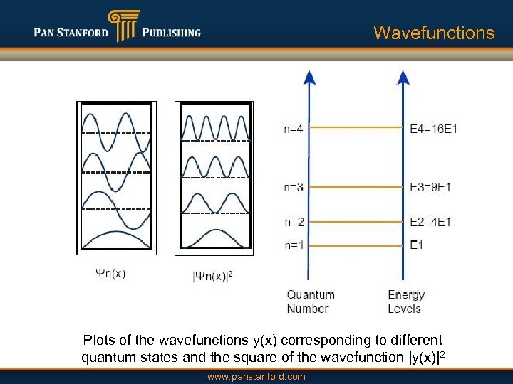 Wavefunctions Plots of the wavefunctions y(x) corresponding to different quantum states and the square
