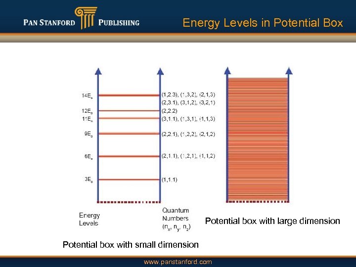 Energy Levels in Potential Box Potential box with large dimension Potential box with small