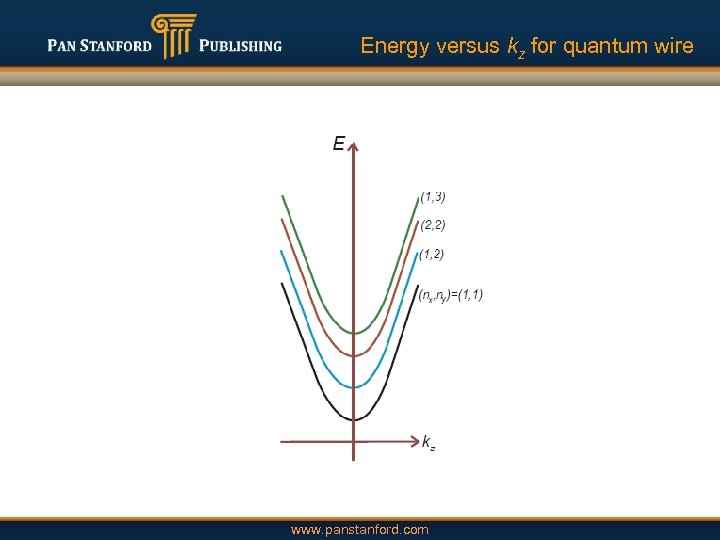 Energy versus kz for quantum wire www. panstanford. com 