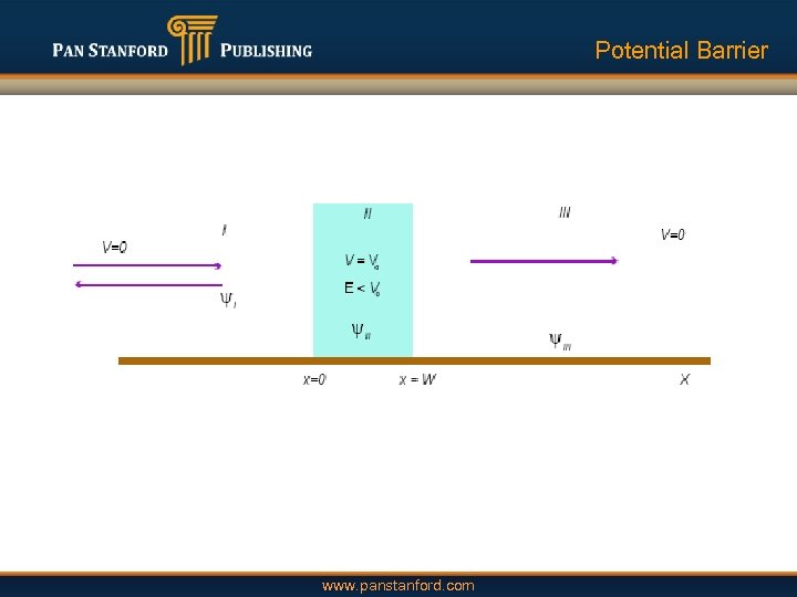 Potential Barrier www. panstanford. com 