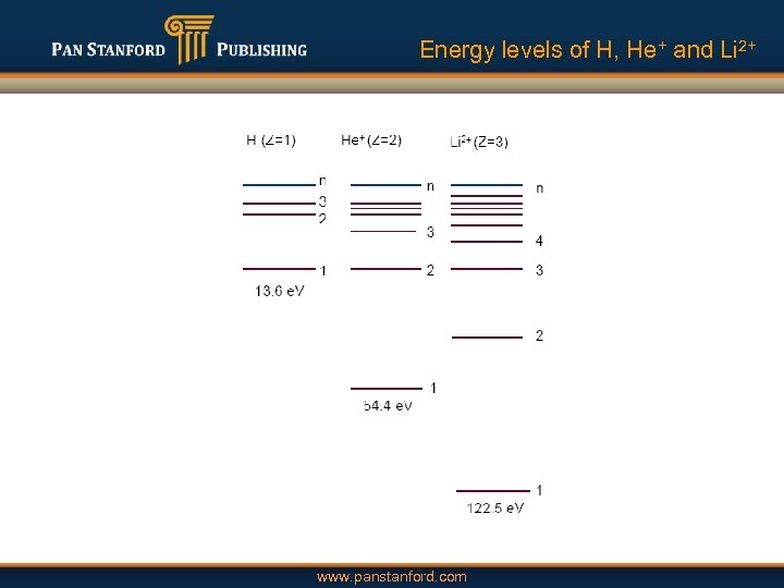 Energy levels of H, He+ and Li 2+ www. panstanford. com 