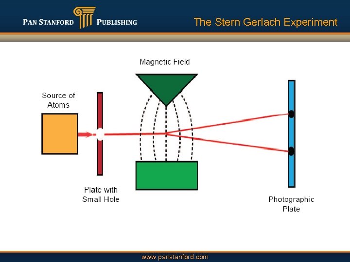 The Stern Gerlach Experiment www. panstanford. com 