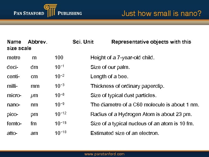 Just how small is nano? Name Abbrev. size scale Sci. Unit Representative objects with
