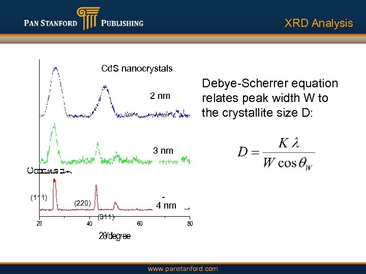 XRD Analysis Cd. S nanocrystals 2 nm Debye-Scherrer equation relates peak width W to