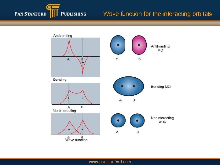 Wave function for the interacting orbitals www. panstanford. com 