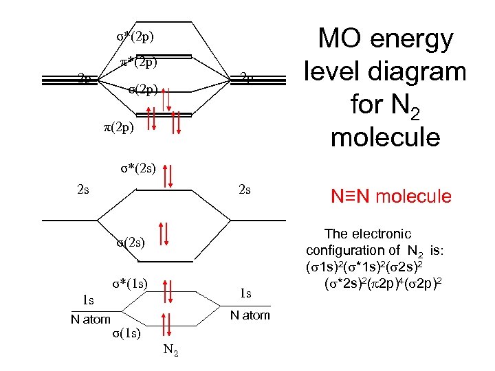 σ*(2 p) π*(2 p) 2 p 2 p σ(2 p) π(2 p) MO energy