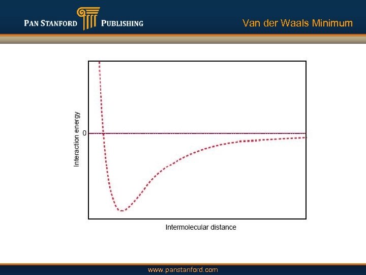 Van der Waals Minimum www. panstanford. com 