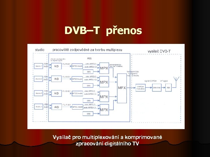 DVB–T přenos Vysílač pro multiplexování a komprimované zpracování digitálního TV 