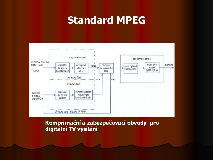 Standard MPEG Komprimační a zabezpečovací obvody pro digitální TV vysílání 