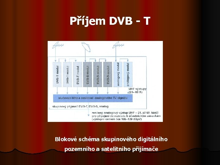 Příjem DVB - T Blokové schéma skupinového digitálního pozemního a satelitního přijímače 
