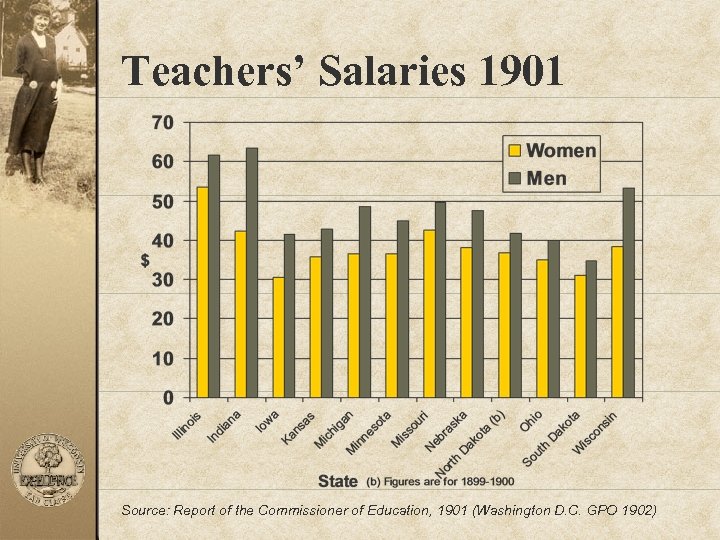 Teachers’ Salaries 1901 Source: Report of the Commissioner of Education, 1901 (Washington D. C.