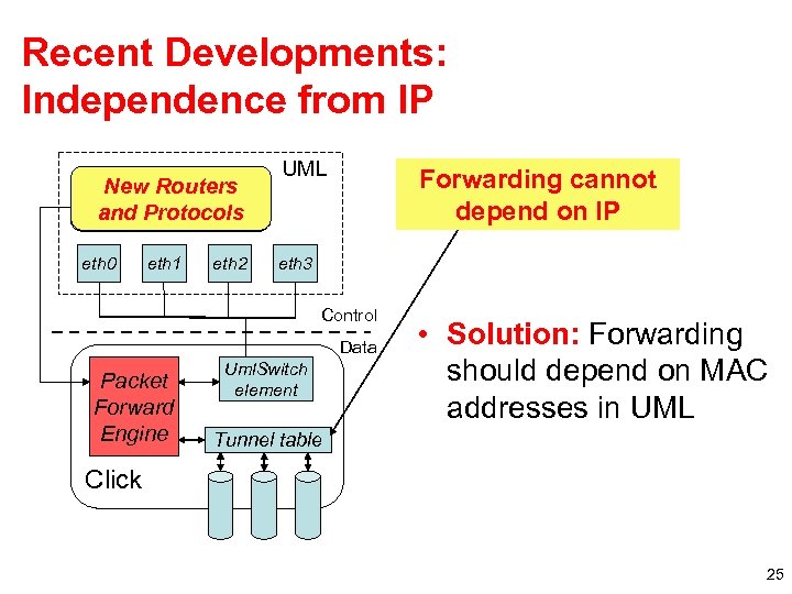 Recent Developments: Independence from IP New Routers XORP and Protocols (routing protocols) eth 0