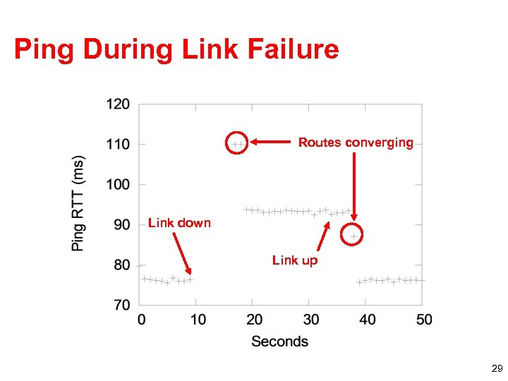 Ping During Link Failure Routes converging Link down Link up 29 