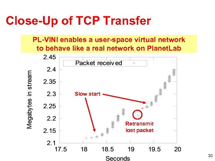 Close-Up of TCP Transfer PL-VINI enables a user-space virtual network to behave like a