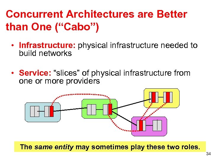 Concurrent Architectures are Better than One (“Cabo”) • Infrastructure: physical infrastructure needed to build