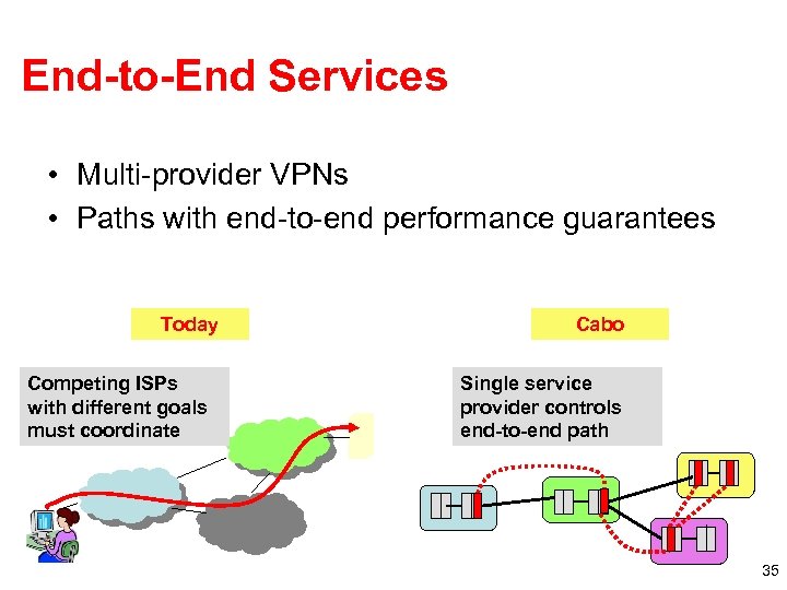 End-to-End Services • Multi-provider VPNs • Paths with end-to-end performance guarantees Today Competing ISPs