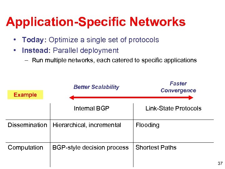 Application-Specific Networks • Today: Optimize a single set of protocols • Instead: Parallel deployment