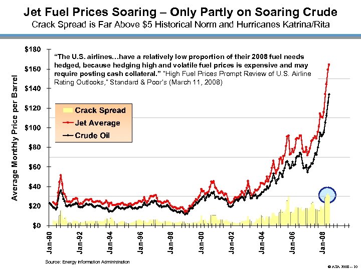 Jet Fuel Prices Soaring – Only Partly on Soaring Crude Average Monthly Price per