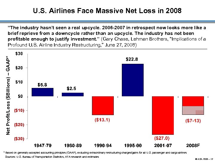 U. S. Airlines Face Massive Net Loss in 2008 Net Profit/Loss ($Billions) – GAAP*