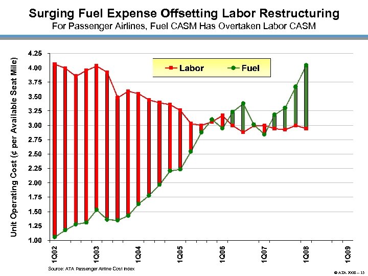 Surging Fuel Expense Offsetting Labor Restructuring Unit Operating Cost (¢ per Available Seat Mile)