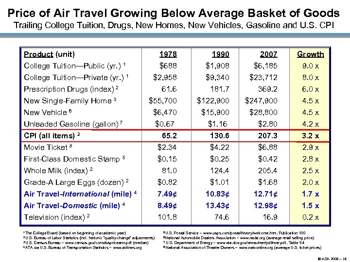 Price of Air Travel Growing Below Average Basket of Goods Trailing College Tuition, Drugs,