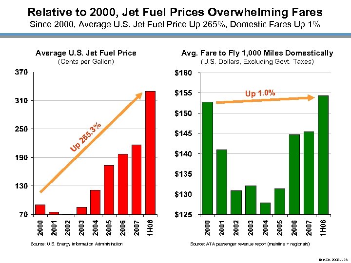 Relative to 2000, Jet Fuel Prices Overwhelming Fares Since 2000, Average U. S. Jet