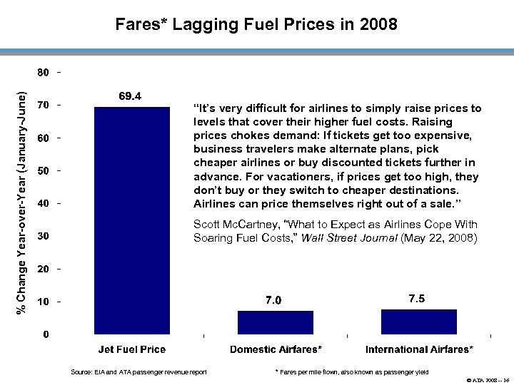 % Change Year-over-Year (January-June) Fares* Lagging Fuel Prices in 2008 “It’s very difficult for