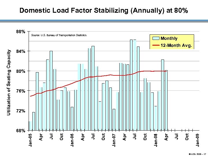 Domestic Load Factor Stabilizing (Annually) at 80% Utilization of Seating Capacity Source: U. S.