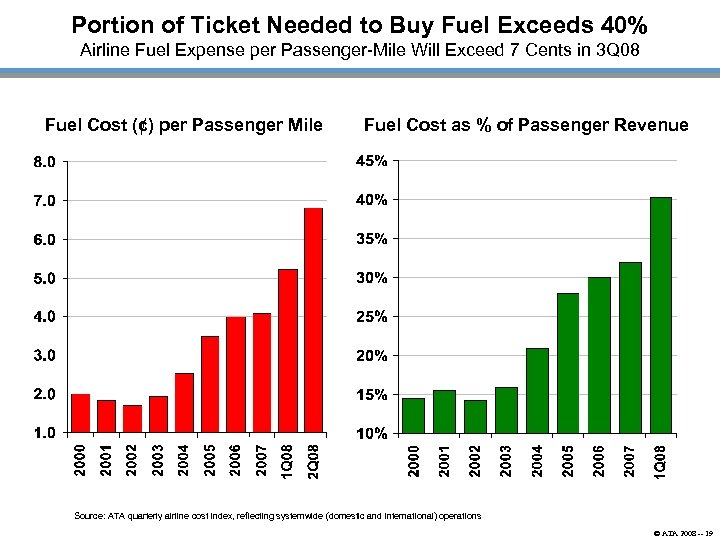 Portion of Ticket Needed to Buy Fuel Exceeds 40% Airline Fuel Expense per Passenger-Mile