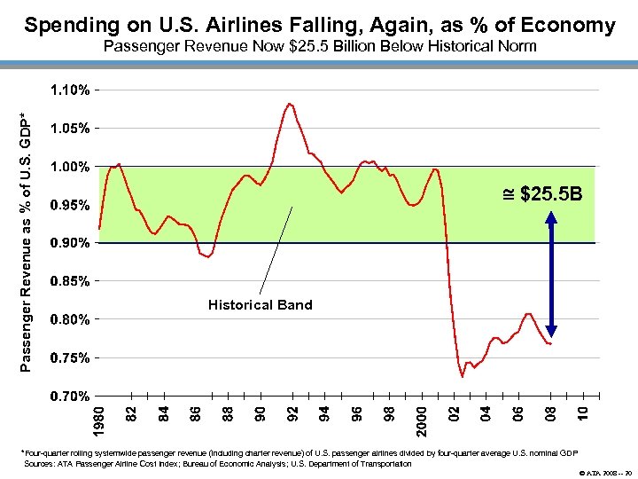 Spending on U. S. Airlines Falling, Again, as % of Economy Passenger Revenue as