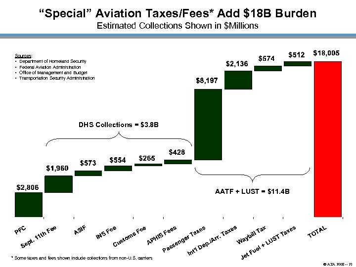 “Special” Aviation Taxes/Fees* Add $18 B Burden Estimated Collections Shown in $Millions Sources: •