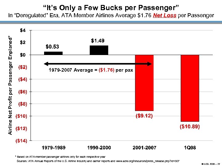 “It’s Only a Few Bucks per Passenger” Airline Net Profit per Passenger Enplaned* In