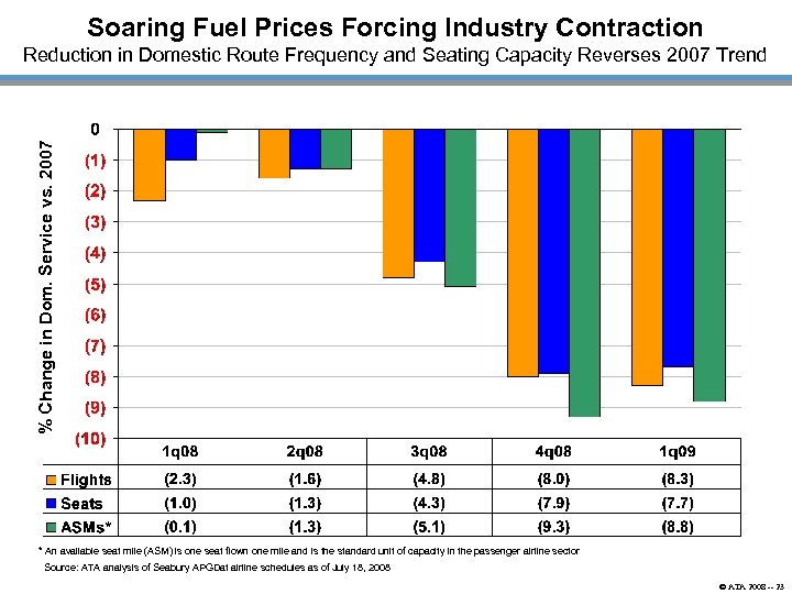 Soaring Fuel Prices Forcing Industry Contraction % Change in Dom. Service vs. 2007 Reduction