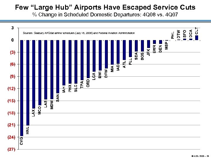 Few “Large Hub” Airports Have Escaped Service Cuts % Change in Scheduled Domestic Departures: