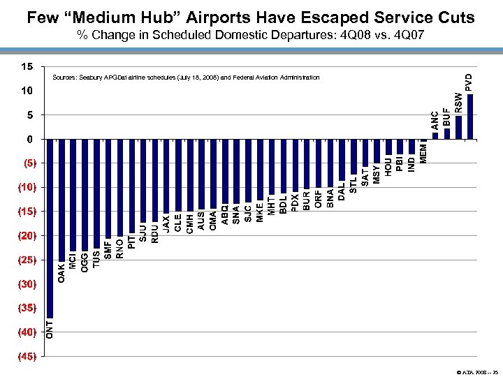 Few “Medium Hub” Airports Have Escaped Service Cuts % Change in Scheduled Domestic Departures: