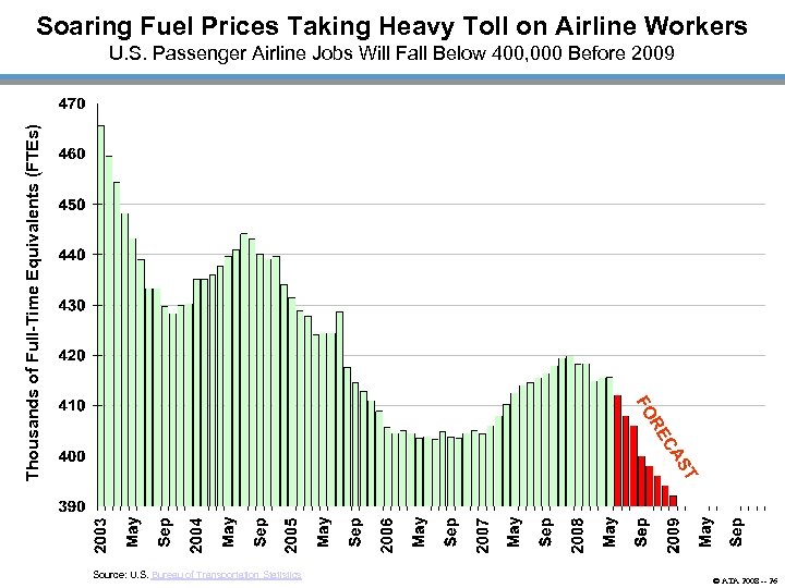 Soaring Fuel Prices Taking Heavy Toll on Airline Workers FO Thousands of Full-Time Equivalents
