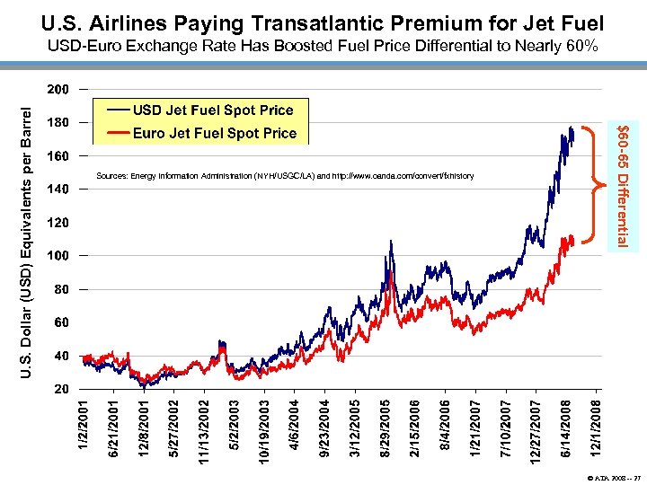 U. S. Airlines Paying Transatlantic Premium for Jet Fuel Sources: Energy Information Administration (NYH/USGC/LA)