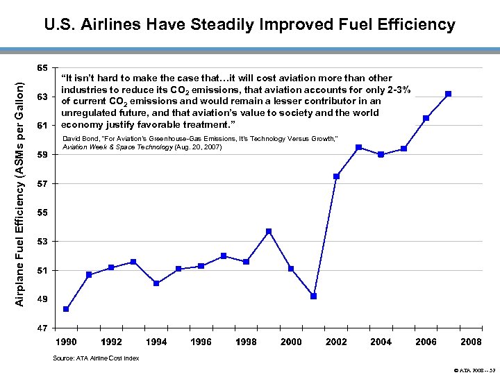 Airplane Fuel Efficiency (ASMs per Gallon) U. S. Airlines Have Steadily Improved Fuel Efficiency