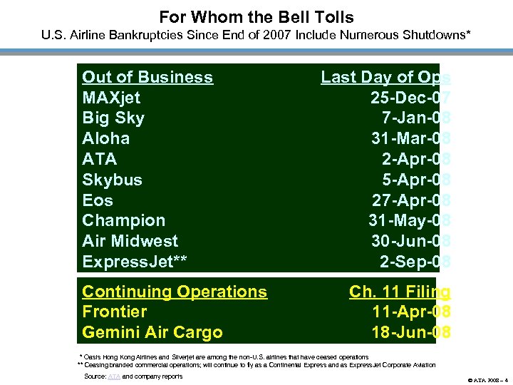 For Whom the Bell Tolls U. S. Airline Bankruptcies Since End of 2007 Include