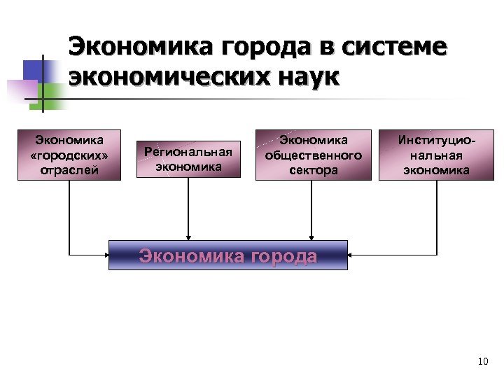 Экономика города в системе экономических наук Экономика «городских» отраслей Региональная экономика Экономика общественного сектора