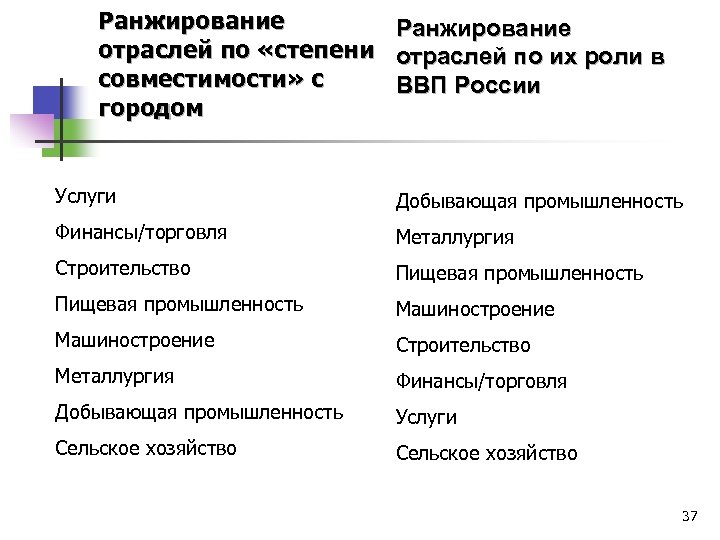 Ранжирование отраслей по «степени совместимости» с городом Ранжирование отраслей по их роли в ВВП