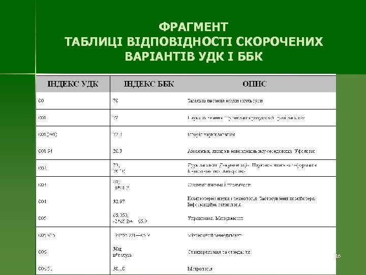 ФРАГМЕНТ ТАБЛИЦІ ВІДПОВІДНОСТІ СКОРОЧЕНИХ ВАРІАНТІВ УДК І ББК 16 