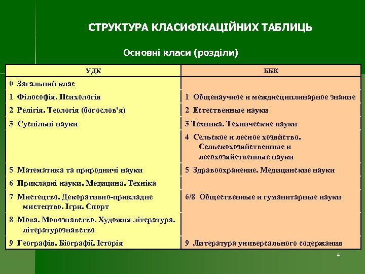 СТРУКТУРА КЛАСИФІКАЦІЙНИХ ТАБЛИЦЬ Основні класи (розділи) УДК ББК 0 Загальний клас 1 Філософія. Психологія