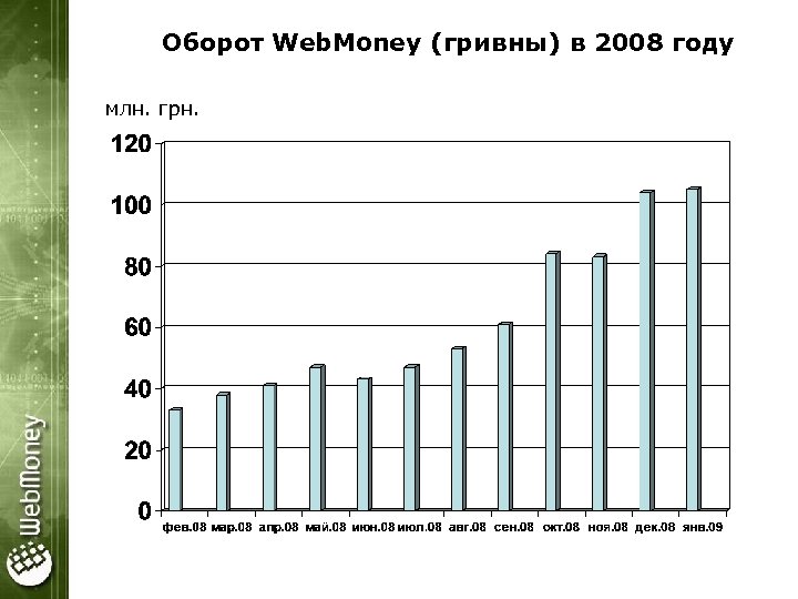 Оборот Web. Money (гривны) в 2008 году млн. грн. 