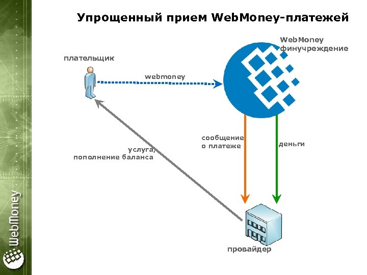 Упрощенный прием Web. Money-платежей Web. Money финучреждение плательщик webmoney услуга, пополнение баланса сообщение о