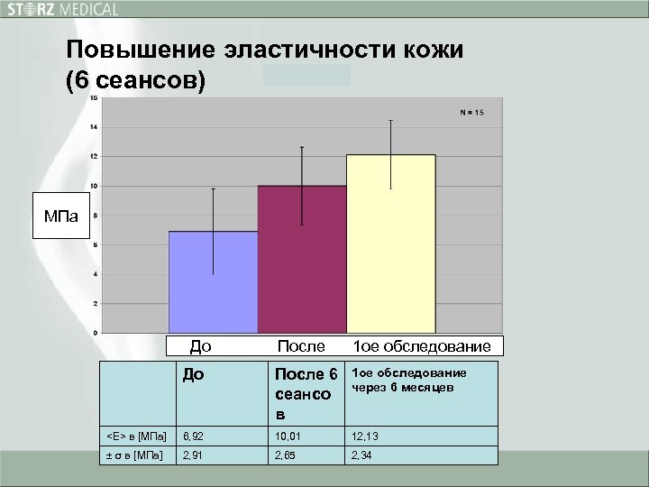 Повышение эластичности кожи (6 сеансов) МПа До После 1 ое обследование До После 6