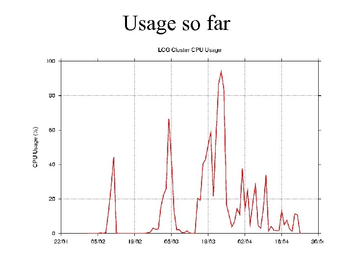 Usage so far • We can take quite a bit more. 
