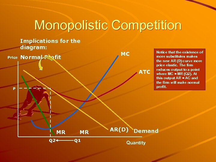 Monopolistic Competition Implications for the diagram: Price Normal Profit MC ATC P MR Q